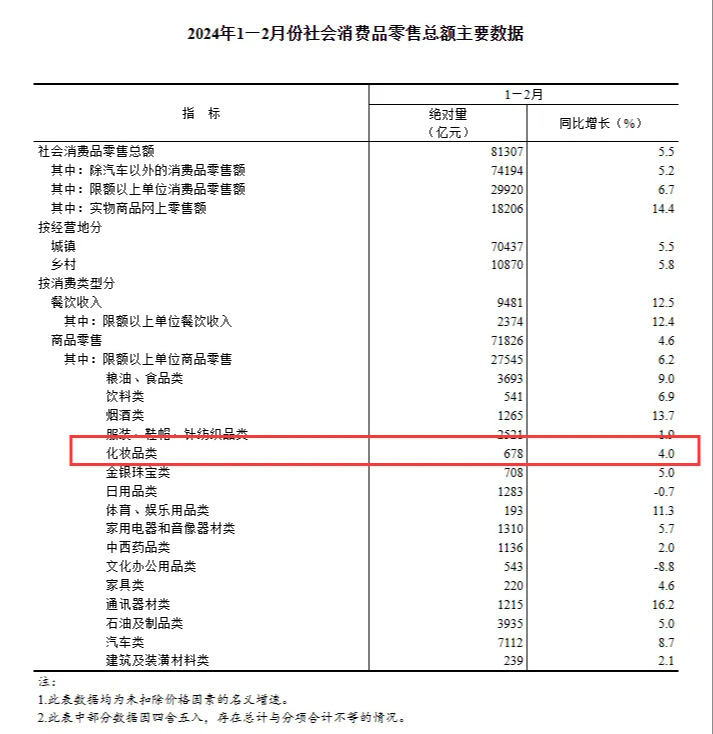 2024年1月至2月化妆品零售额创新高！