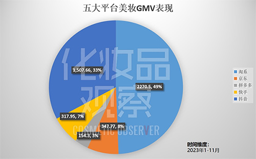 2023年五大线上平台美妆GMV总和已近4600亿！